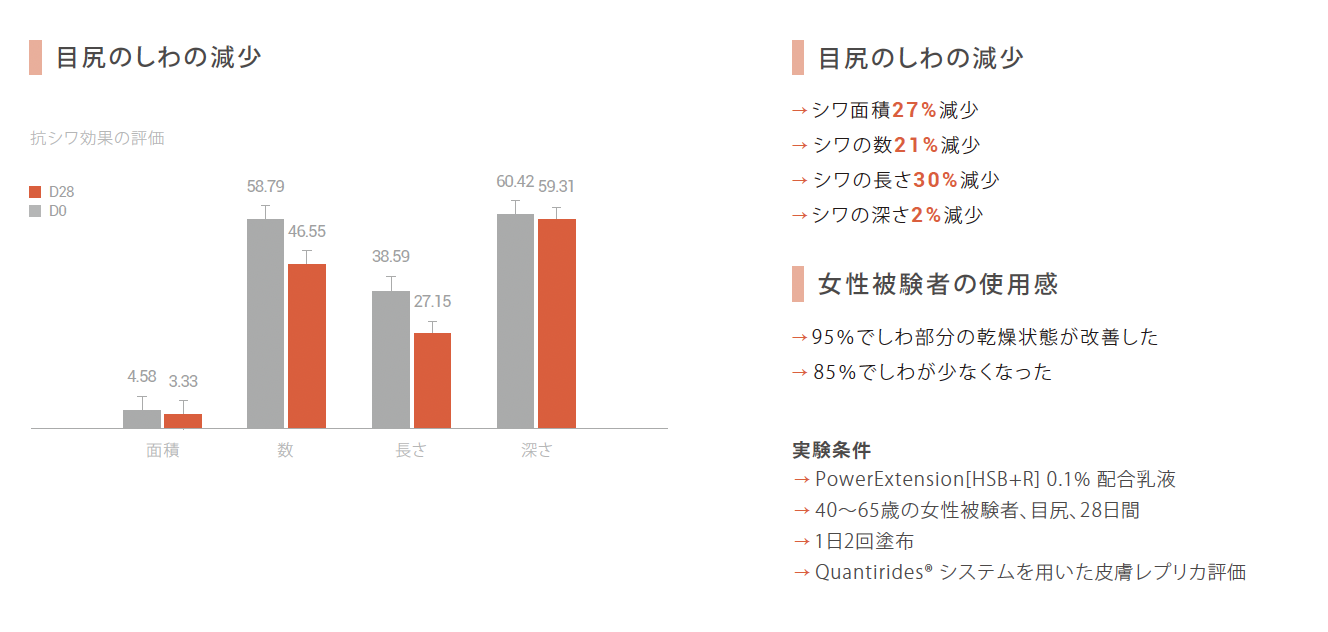 抗酸化成分と植物細胞のコンプレックス原料 Power Extension HSB+R | コスメオーブン